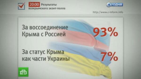 Проголосовали за присоединение. Референдум 2014. Референдум в Крыму за воссоединение с Россией. Итоги референдума в Крыму 2014.