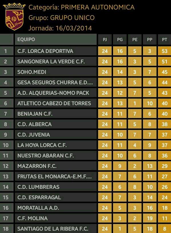 1aAutonomicaRM's tweet photo. Clasificación Jornada 24 @1aAutonomicaRM http://t.co/2xG7cu7MUr