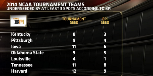 ESPNU's tweet photo. Underseeded teams by at least 3 spots according to BPI #Bracketology http://t.co/yvuJmOPRwh