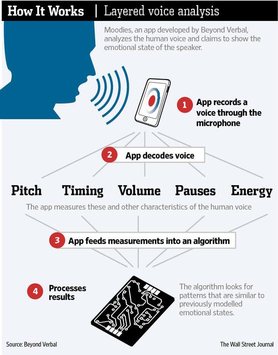 Using your voice. Layered Voice Analysis. Layered Voice Analysis (LVA). Beyond verbal. Voice recognition.