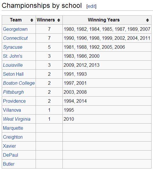 For anyone who watched #RequiemForTheBigEast on @ESPN and thought the <a href="/BIGEAST/">BIG EAST Conference</a> was only Syracuse and Georgetown.