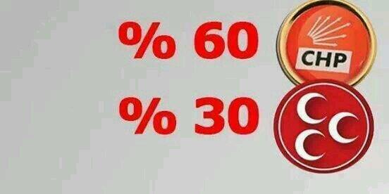 SANDIĞA GİTMEYENLERİN ORANI YANİ CHPLİ VE MHPLİ OLUP AKEPEYE OY VERENLER
MUTLAKA SANDIĞA GİDELİM