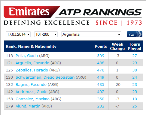 Los argentinos Top-200 - ATP