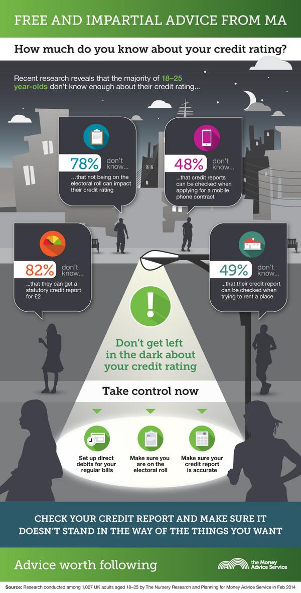 MoneyHelperUK's tweet photo. How much do young adults know about their credit rating? Our infographic reveals all. http://t.co/ecCHigq5jA http://t.co/4fHlbVlGyy