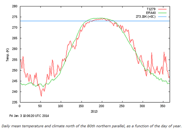 Tony__Heller's tweet image. Last summer was coldest on record at the North Pole. Every day last summer was below normal.
ocean.dmi.dk/arctic/meant80…