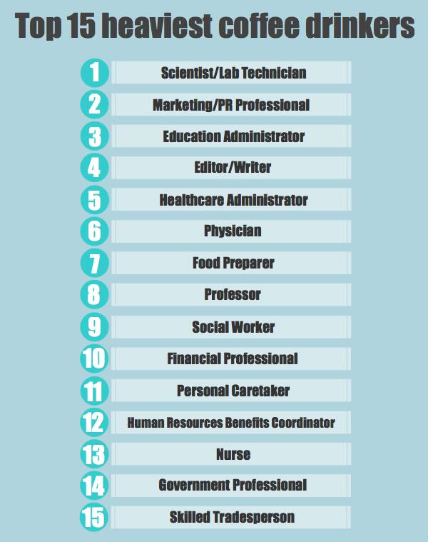 CreativeRepubSA's tweet image. Careers that drink the most #coffee