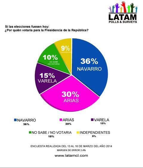 TalCualPTY's tweet photo. Novena encuesta del 2014 en #Panama • @juancanavarro 36% @JDAriasV 30% @JC_Varela 15% http://t.co/gQxQnzBSU5