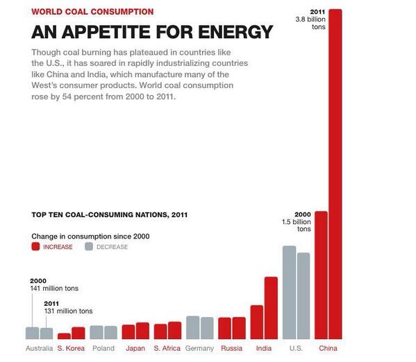 RichardMcLellan's tweet image. An appetite for #carbon: Top 10 #coal consuming nations goo.gl/C8z7oT via @Bentler &amp;amp; @NatGeo #ClimateChange