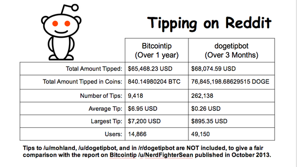 TuurDemeester's tweet photo. Some currencies are used for saving, others for spending. Bitcoin and Dogecoin tipping activity on Reddit compared: http://t.co/WsiqvqYVBh