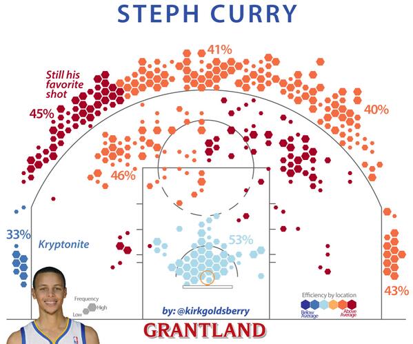 Steph Curry Shot Chart