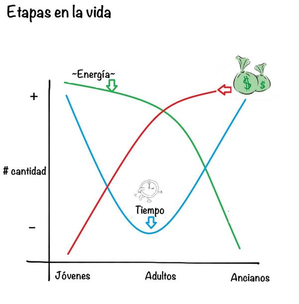 SayitwithGraphs's tweet image. Disfruta la #vida con lo que tengas hoy porque nunca podrás tener todo, todo el tiempo visit sayitwithgraphs.com/1/post/2014/03…