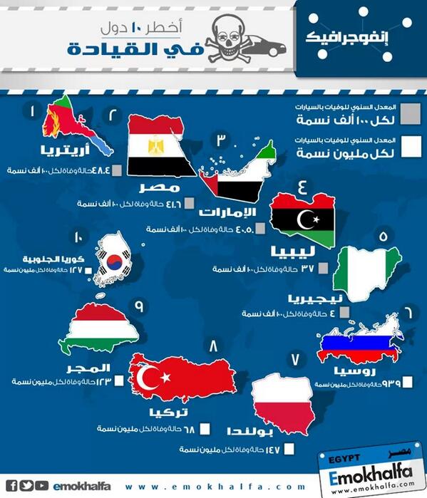 AFarghalyFigo's tweet photo. #Egypt rated 2nd in the top 10 most dangerous countries in driving !!! @Bey2ollak  @emokhalfa @ShitEgyptiansDo http://t.co/HNFAKR7754