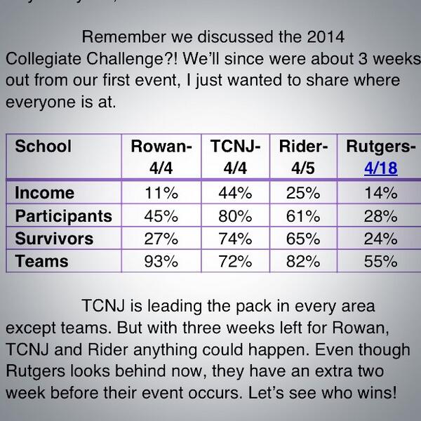 RiderRelay's tweet photo. We are currently sitting behind #TCNJ in every catagory but one! Lets Go, #Rider! Find a way to help us win! http://t.co/nQepUTLHEo