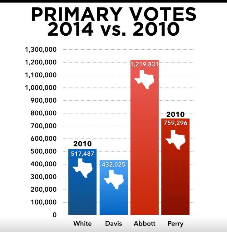 Texas primary turnout smashes 2010 levels - Wendy Davis is toast