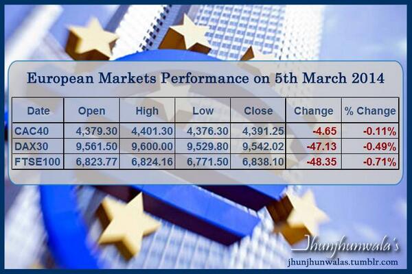 jhunjhunwalas4u's tweet image. #EuropeanStock Market Index performance 5March 2014 #Cac40 #Dax30  #FTSE #GermanStocks #FranceStocks #UKstocks