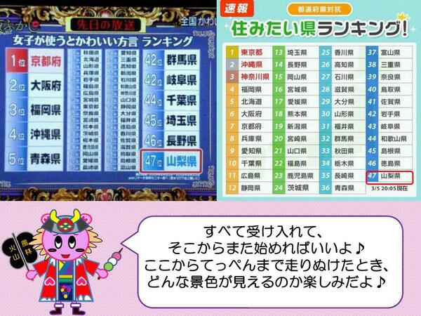 やまなっしぃ على تويتر 都道府県対抗の 住みたい県ランキング と 女子が使うと可愛い方言ランキング の結果だよ 山梨は両方とも最下位だけど ここからどう変わっていけるかで 山梨の未来が決まるね 山梨のみんな 一緒にがんばろうね 山梨 ランキング Http