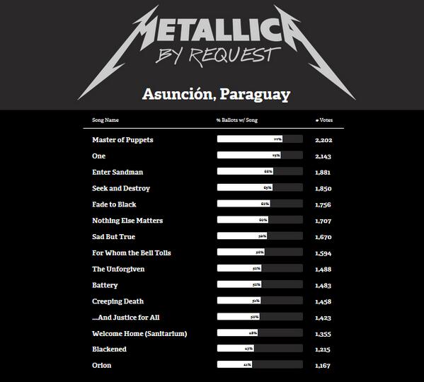 rockenpy's tweet photo. Setlist confirmado de @Metallica en Asunción! #TigoMusica http://t.co/gUajUaVHI2 http://t.co/daAPDCPIa6