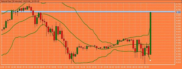 swingtradersint's tweet image. Que tal la vela del #GasNatural ? 4.69 USD