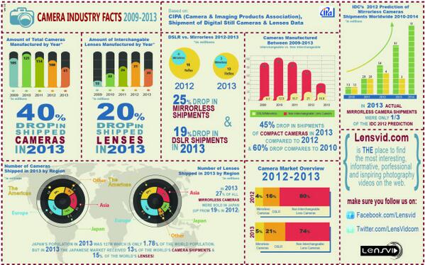 getshutter's tweet image. A Look at What 2013 Was Like for the Photo Industry (Spoiler: Not Too Good)
 buff.ly/1f9EKMc