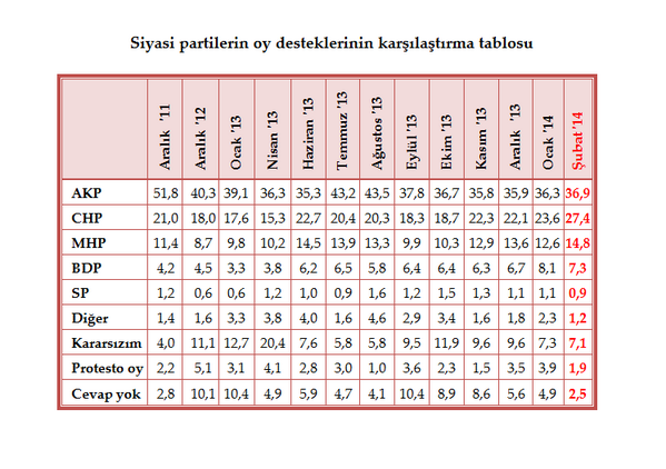 <a href="/metropoll/">MetroPOLL Araştırma</a> Siyasi partilerin oy desteklerinin karşılaştırma tablosu