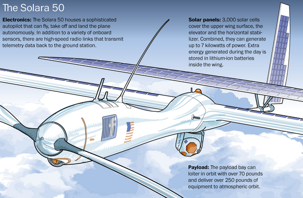 washingtonpost's tweet photo. This is why Facebook wants to buy drones http://t.co/KTmrdtpNyO http://t.co/bE9C8QVblT