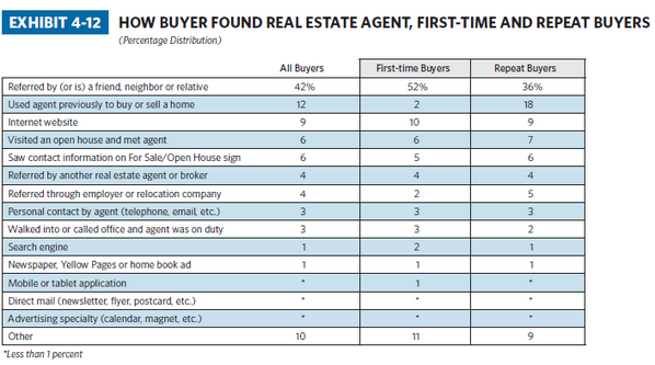 NAR_Research's tweet photo. Where Do Buyers and Sellers Find Their Agent? #2013HBS #2013Member http://t.co/nRfbVbKucV http://t.co/flP0k5CO5m
