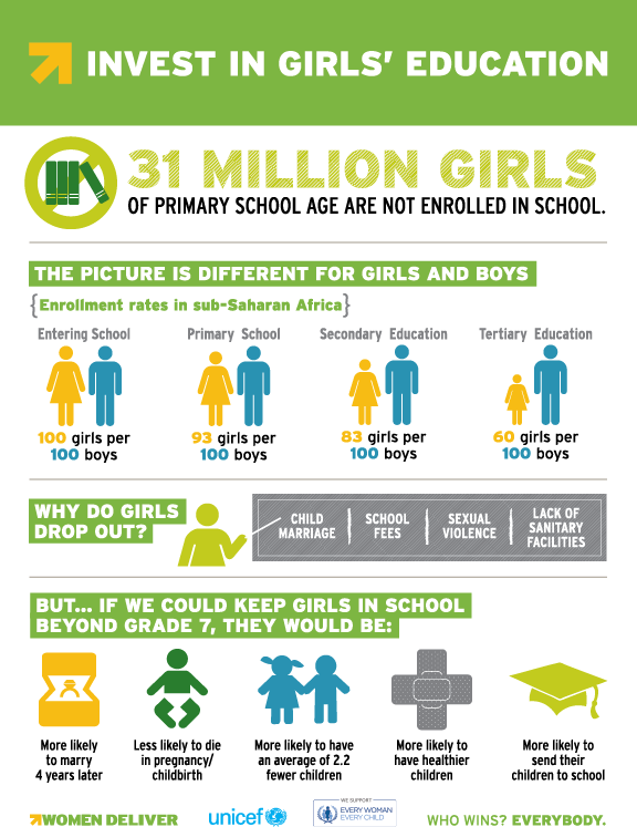 getdowndanceoff's tweet photo. Great info-graphic on why it's essential to education women &amp; girls. #Getdown http://t.co/aBNnQII6cZ