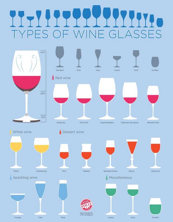 FineWineExpert's tweet photo. One of @MBigattini favourite topics, the right glass makes all the difference #glassware #wine http://t.co/TzHHjtgoPv