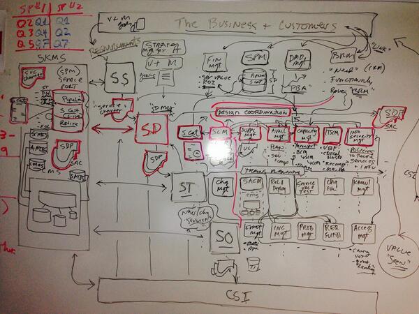 aspiringgeek's tweet image. ITIL-SD Service Design "simplified" #EngineeringDiscipline #RubeGoldberg