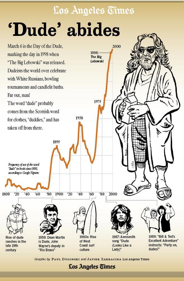 latimes's tweet image. To mark "The Day of the Dude," @LATimesGraphics looks at the origin and use of "dude" lat.ms/1f2H504
