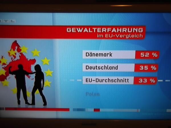 AB'de KADINLARIN yüzde kaci siddete maruz kaliyor?Danimarka yüzde 52, Almanya 35,AB-Ortalama 33,Polonya19.Mart 2014