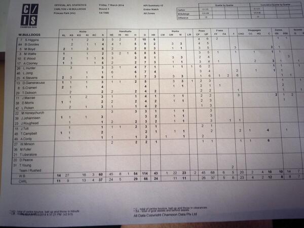 westernbulldogs's tweet photo. QUARTER TIME STATS. Higgins leading ball winner with 10 disposals, Goodes 9. Wallis 8, Wood 8, Boyd 8. #statssheet http://t.co/mP1IthTUcL