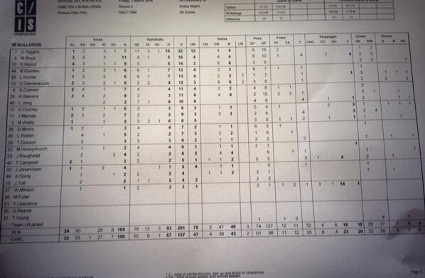 westernbulldogs's tweet photo. HALF TIME STATS: Higgins 22 disposals, Boyd 16, Stevens 11 touches + 7 tackles. #statssheet #gatherthepack http://t.co/A5h6gm4aHO
