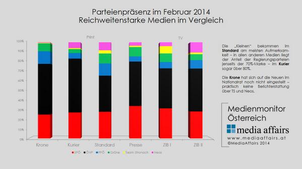 MediaAffairs's tweet photo. Grafik der Woche: Parteien in starken Medien 02/2014. #Krone ignoriert #Neos + TS @matstrolz #Politik #Medien http://t.co/KU5Q903xyn
