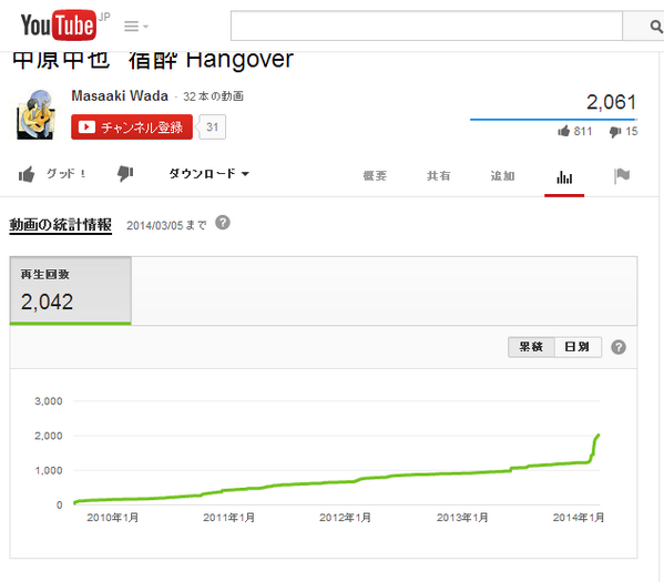 リラックマ助役 都落ち 再生回数急上昇中 中原中也 宿酔 By大阪大学 和田教授 Http T Co Vgacfoekef