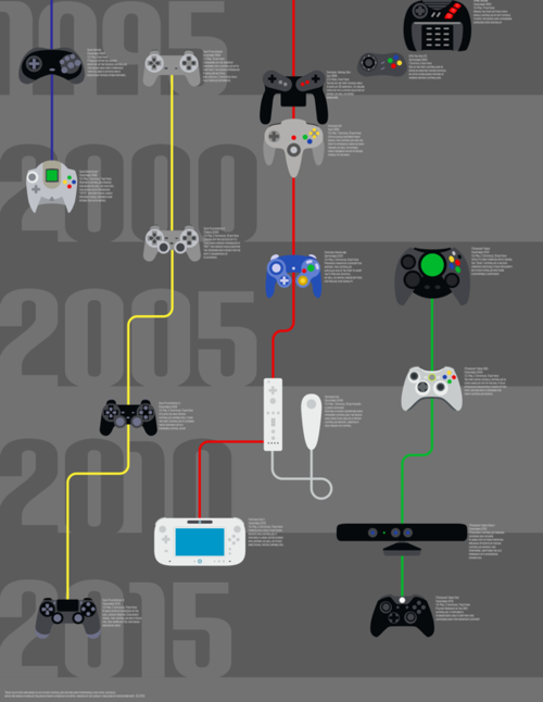 ZGiochi's tweet photo. L'evoluzione dei controller negli ultimi 20 anni. http://t.co/GD6mVEtXC2
