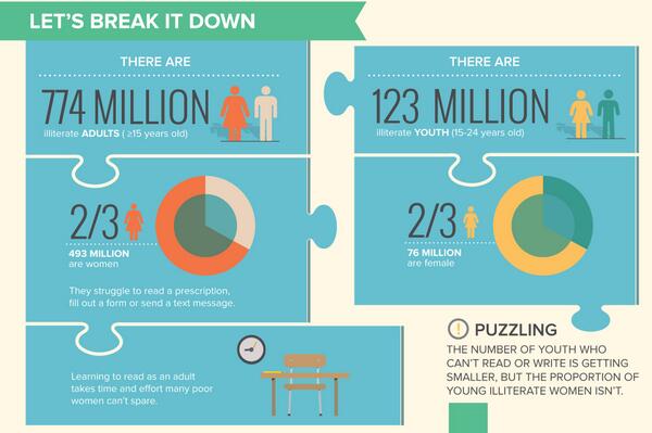 Education is a #humanright. Stop educational inequalities from crippling women&amp;girls' lives #IWD2015