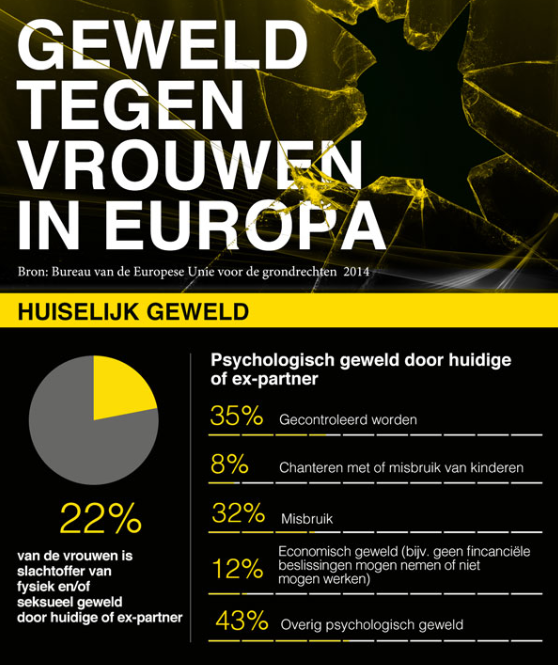 #IWD204: 1 vrouw op 3 wordt mishandeld door partner; 600 miljoen vrouwen wonen waar dit mag. ow.ly/ulkm4