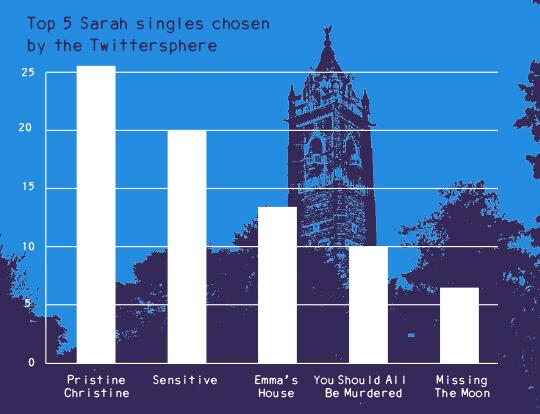 SarahRecordsDoc's tweet photo. Thanks to everyone who chose their top 3 Sarah singles. The top 5 chosen by you are *drum roll* http://t.co/8hUW1kBTM1