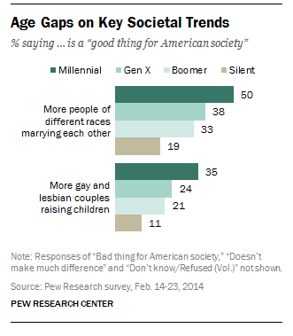 How the generations differ on key societal trends pewrsr.ch/1qfQNAL