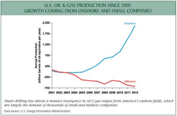 Oil &amp; gas companies are propelling record economics, adding $300–$400 billion annually to America's economy!