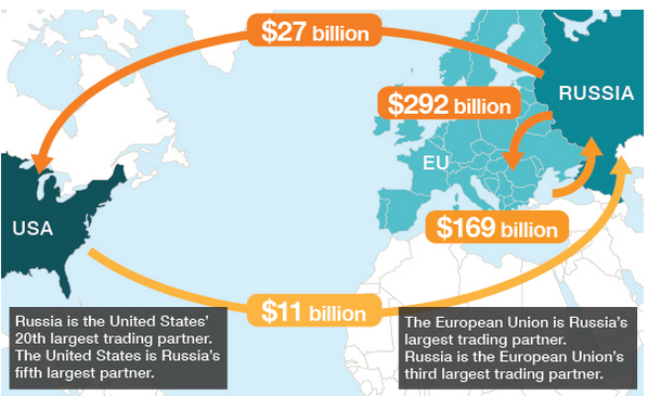 Why is the EU cautious when it comes to sanctioning Russia? $$ propub.ca/1n2N8qK v <a href="/CNN/">CNN</a>