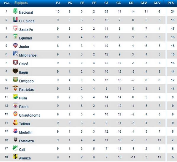 NOTICIASDEVERDE's tweet photo. Así quedo la tabla de posiciones al finalizar el compromiso ante Chicó por la fecha #8. #GraciasNacional http://t.co/om999ddkvM