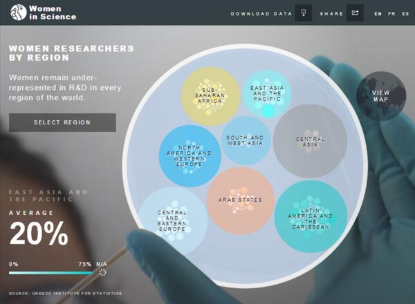 UNESCO's tweet photo. #WomenInScience have the skills &amp; talent. But is the will to empower them lacking? New data http://t.co/fZTILbBcdJ http://t.co/9Dm0m83p97