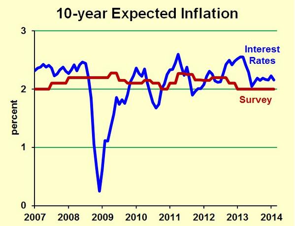 Measuring inflation expectations is a little tricky onforb.es/1lHmOAY