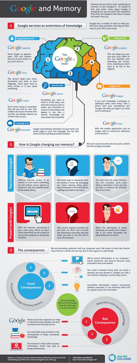 juanpittau's tweet photo. "HOW GOOGLE AFFECTS OUR MEMORY" http://t.co/emzYBUmIPg