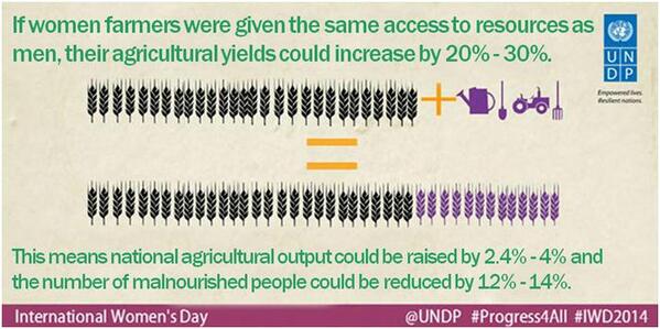 Productivity of women in agriculture would greatly increase w equal access 2 resources. #Progress4all #IWD2014 RT!