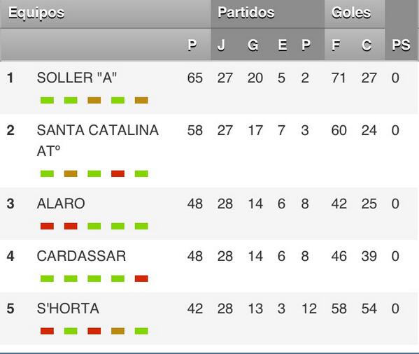 atcosanta's tweet photo. Asi esta la classificación... http://t.co/vzbzz9SoPh