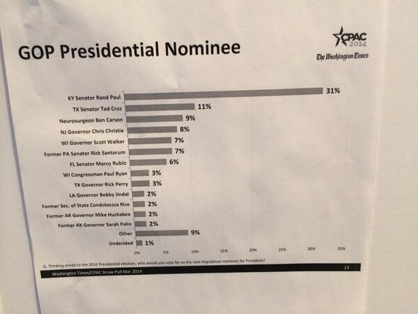 Rand Paul win the CPAC2014 straw poll 