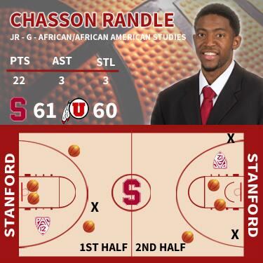 StanfordMBB's tweet photo. Player of the Game is Chasson Randle! Heckuva defensive stop in final seconds and a game-high 22 pts. http://t.co/FGBuRzFFoF
